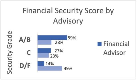 FINANCIAL SECURITY SCORECARD RESPONSES - Scorecard shows the value of professional financial advice. Primerica’s Canadian Monitor graded study participants based on whether they engage in five financial preparedness fundamentals, including saving for their future and protecting what they have through life insurance. The average grade was between B and C. The scorecard found that <percent>59%</percent> of those who met with a financial professional earned a B or better, compared to just <percent>28%</percent> of those who did not. *Percentages rounded to nearest whole number.